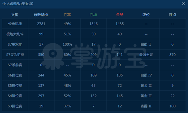 网友实测单双排  很强*定位赛十连胜定到白银1